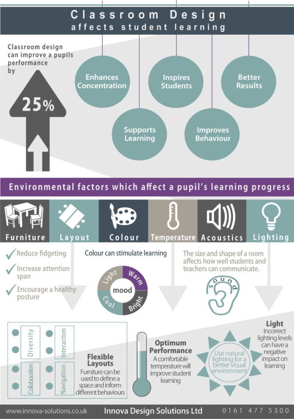 Factors Which Affect Learning - Innova Design Group